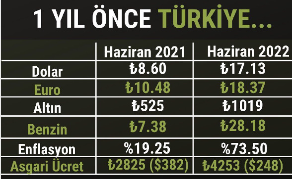 21.03.2022 tarihinde Türk lirası en dipte burdan daha düşmez vatandaş rahat olsun denildi peki siz rahat mısınız?