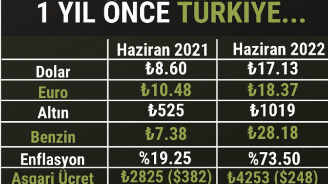 21.03.2022 tarihinde Türk lirası en dipte burdan daha düşmez vatandaş rahat olsun denildi peki siz rahat mısınız?