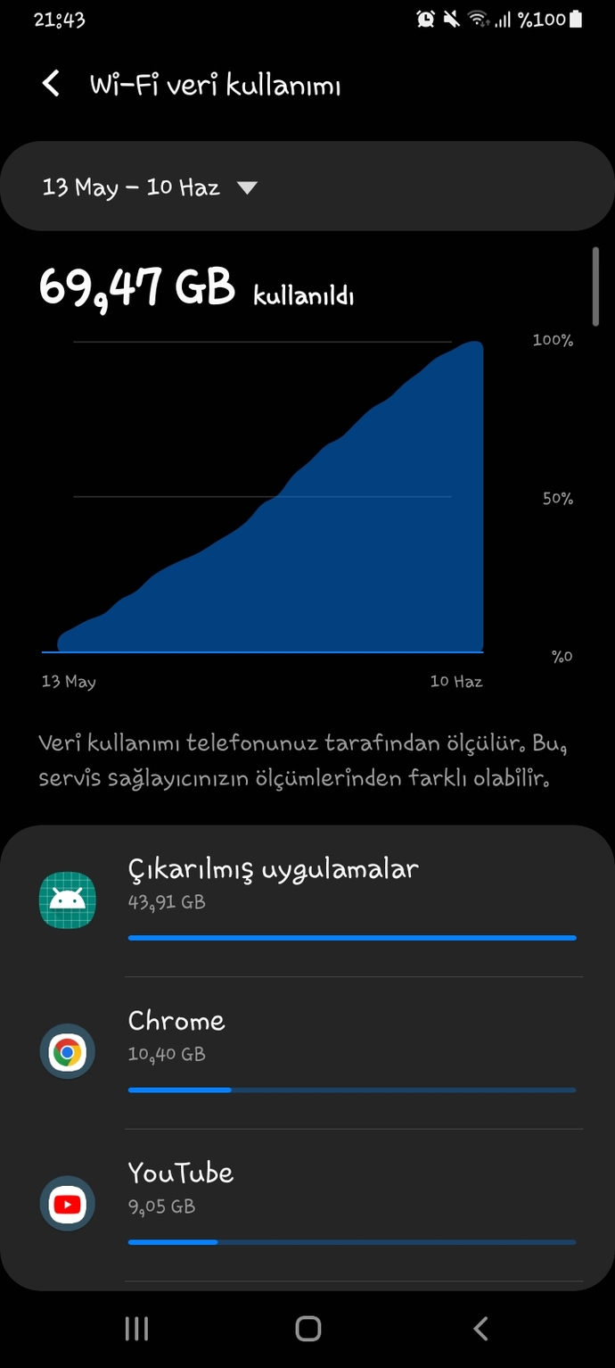 Bir günde kaç GB internet harcıyorsunuz?