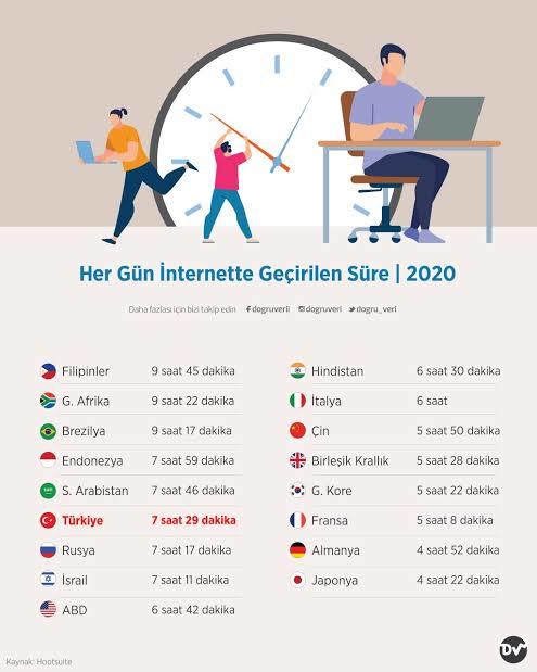 İnternette günlük ne kadar zaman geçiriyorsunuz?