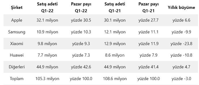 Apple giyilebilir teknolojide tüm rakiplerine fark attı, giyilebilir teknolojiler hakkında ne düşünüyorsunuz?