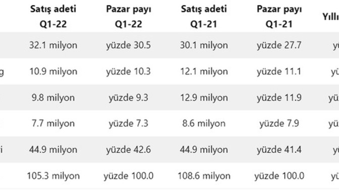 Apple giyilebilir teknolojide tüm rakiplerine fark attı, giyilebilir teknolojiler hakkında ne düşünüyorsunuz?