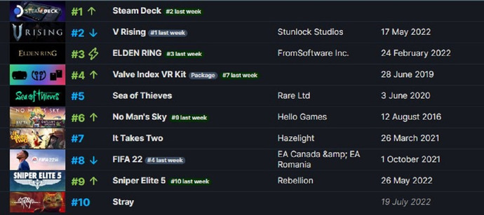 Steam haftanın en çok satanlar listesi açıklandı, sizin almayı düşündüğünüz oyun var mı?