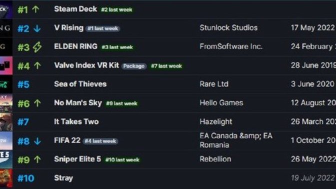 Steam haftanın en çok satanlar listesi açıklandı, sizin almayı düşündüğünüz oyun var mı?