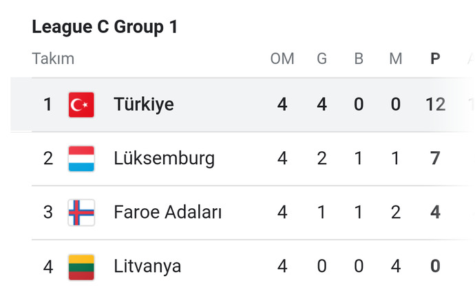 Uluslar Liginde 4 maçta 12 puan toplayan yeni nesil A Milli Takım, maçlara yoga ile hazırlanıyormuş. Sence etkisi ne kadardır?
