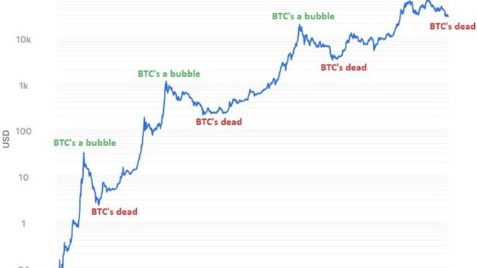 Bitcoin sizce balon mu? Ya da Fıat paraların yerini mi alacak?