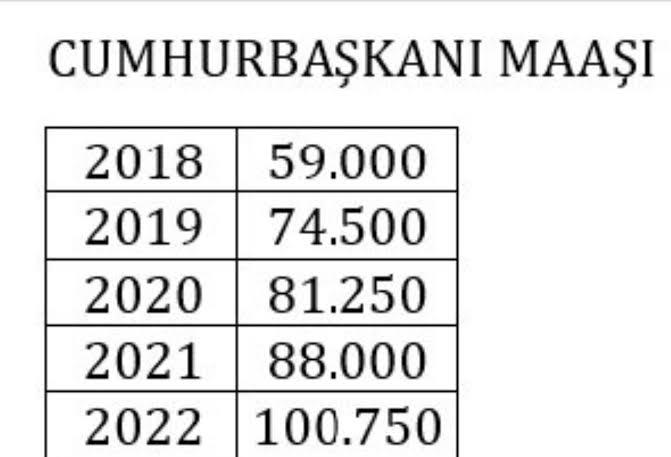 Cumhurbaşkanı maaşının %40 zamlanması hakkında ne düşünüyorsunuz?