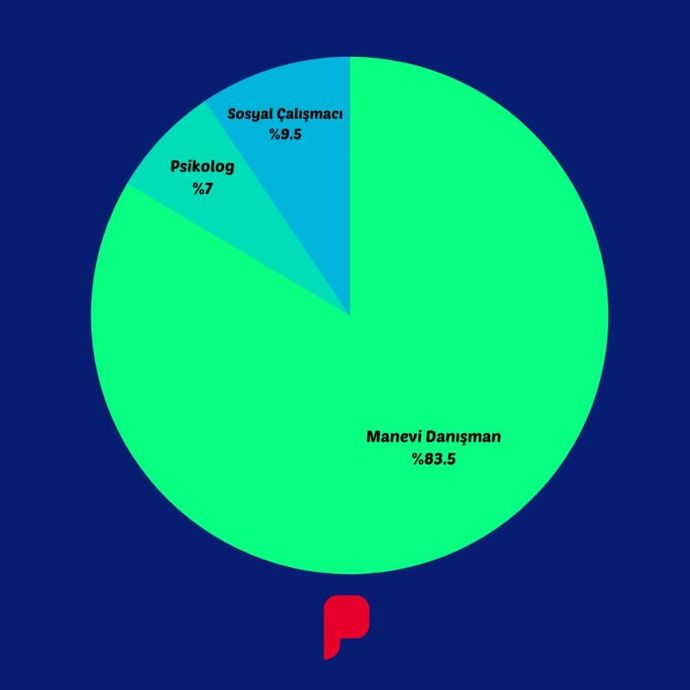 7 psikolog, 83 manevi danışman! Derdinizi psikologla mı manevi danışmanla mı paylaşırsınız?