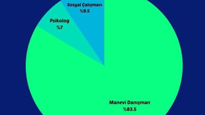 7 psikolog, 83 manevi danışman! Derdinizi psikologla mı manevi danışmanla mı paylaşırsınız?