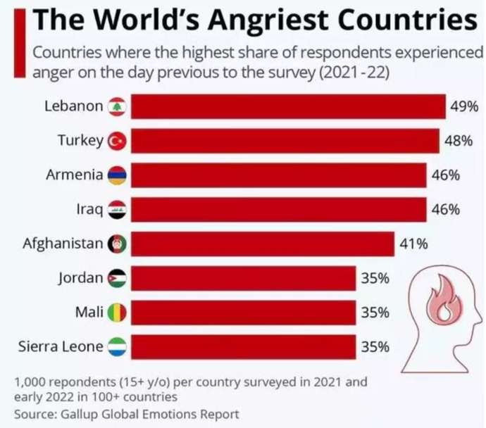d&uuml;nyanın en sinirli 2. &uuml;lkesi T&uuml;rkiye