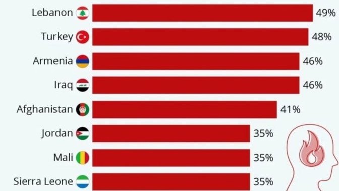 Türkiye dünyanın en sinirli 2. ülkesi oldu, sinirli biri misiniz?