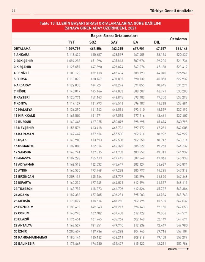 Türkiye'nin en gelişmemiş illeri hangileri?