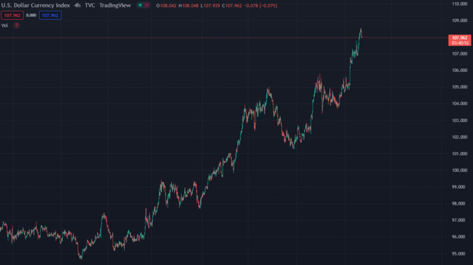 USD DXY endeksi