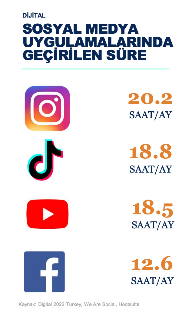 Ayda 20.2 saat Instagramda geçiriyormuşuz! Siz en çok hangi platformdasınız?