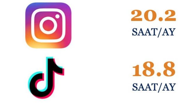 Ayda 20.2 saat Instagram'da geçiriyormuşuz! Siz en çok hangi platformdasınız?