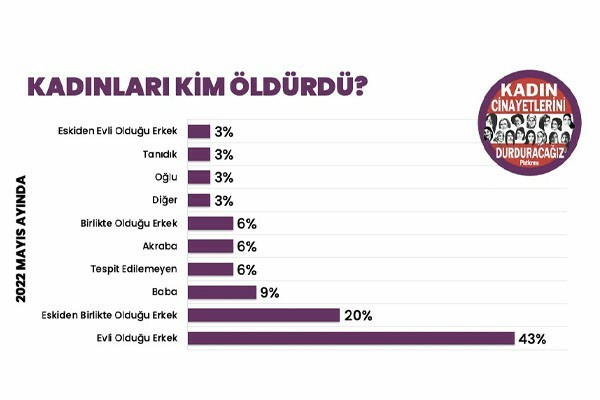 Kadına şiddet ve cinayet her zamankinden niye daha fazla artmaya başladı?
