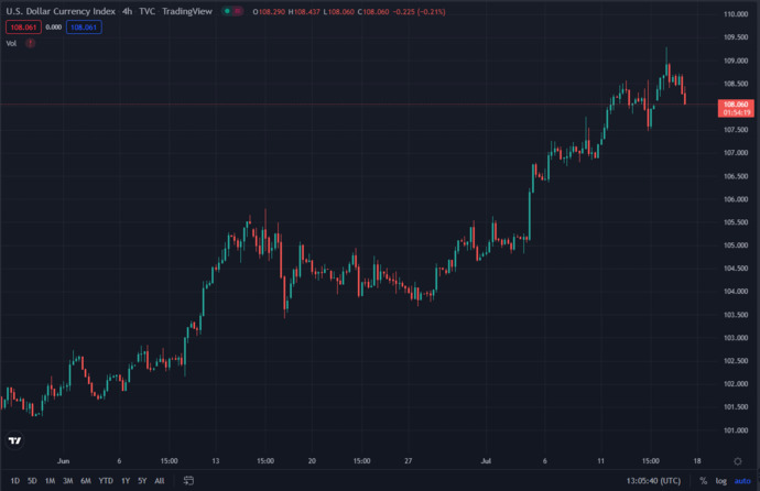 USD- DXY endeksi