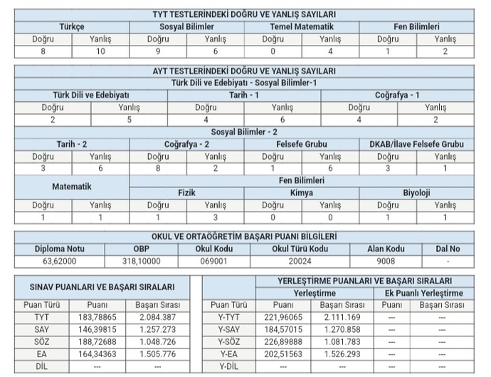 2022 YKS sonuçları açıklandı, sonuçlar nasıl, umduğunuz gibi mi?
