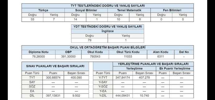 YKS sonuçları açıklanmış, sonuçları soru altında karşılaştıralım ne dersiniz?