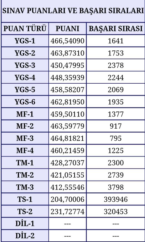 YKS sonuçları açıklanmış, sonuçları soru altında karşılaştıralım ne dersiniz?
