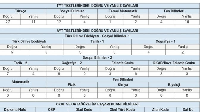 YKS sonuçları açıklanmış, sonuçları soru altında karşılaştıralım ne dersiniz?