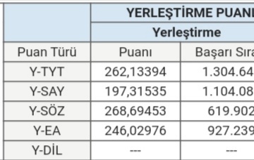 Arkadaşlar lise temelim hiç yok zaten açıktan bitirdim ve 1 kere bile çalışmadım bu puanla ne yapabilirim?