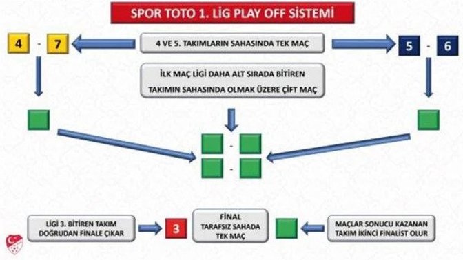 TFF 1. Ligde Play-Off sistemi değişti. Yeni Play-Off sistemi hakkında düşünceleriniz nelerdir?