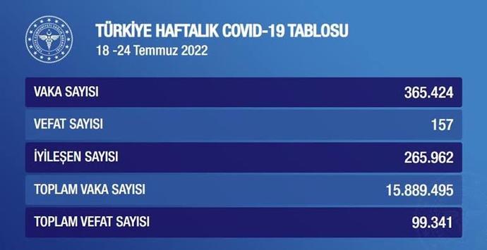 Covid 19da günlük vaka sayıları tekrardan 50 binin üzerinde, maske takma zorunluluğu tekrardan gelmeli mi?