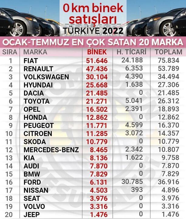 2022 Ocak-Temmuz aralığında en çok satan marka Fiat! En sevdiğiniz Fiat modeli hangisi?