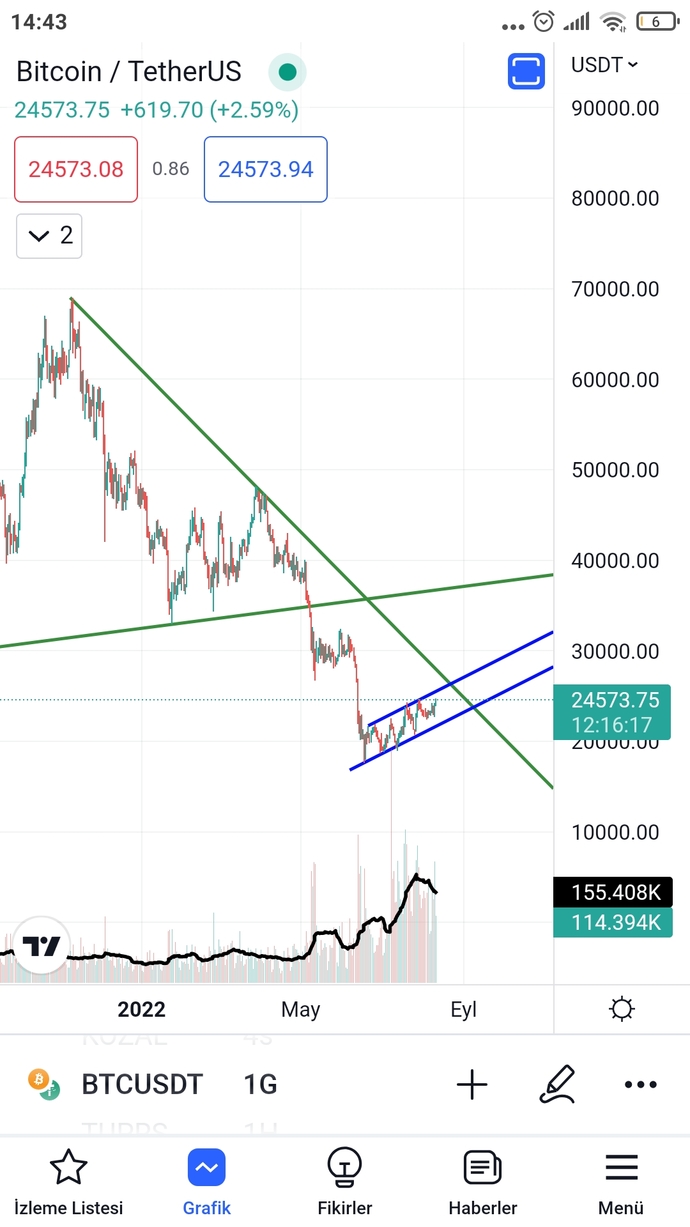 Kripto para piyasasındaki son durum nedir?