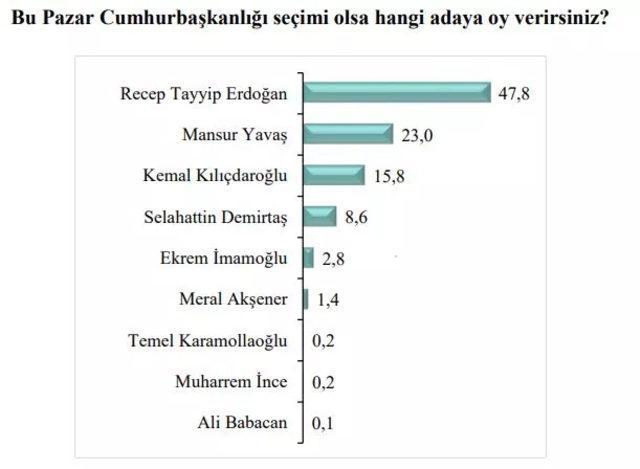 Cumhurbaşkanlığı seçim anketinden Erdoğan çıktı! Senin adayın kim?