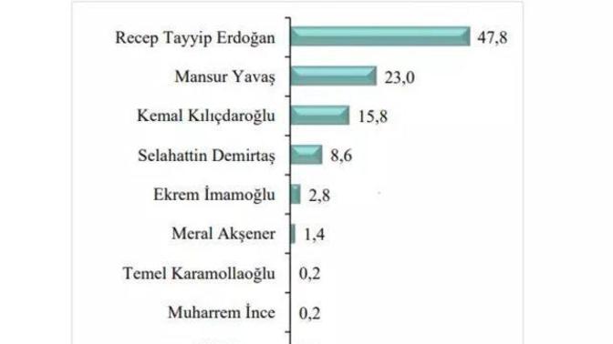 Cumhurbaşkanlığı seçim anketinden Erdoğan çıktı! Senin adayın kim?