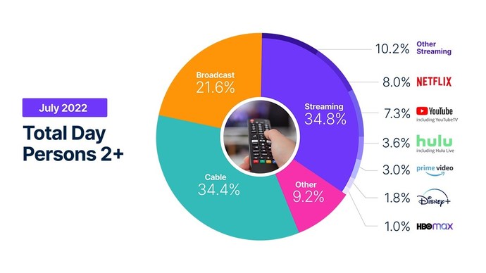 i&ccedil;erik platformu kullanım oranları