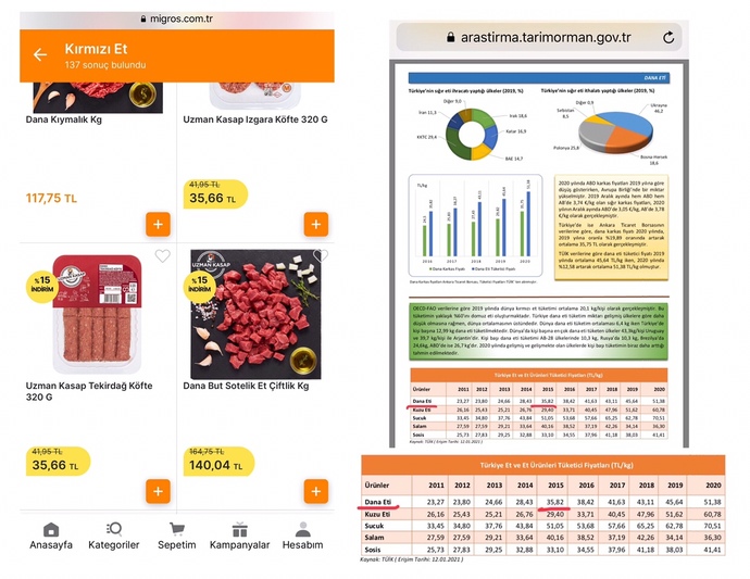 2015 yılı asgari ücrete göre dana eti 28 kg alınırken şu an 39 kg alınabiliyor hani fahiş artış vardı?