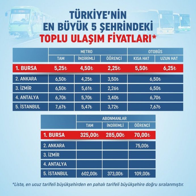 En ucuz toplu ulaşım hangi şehirde?