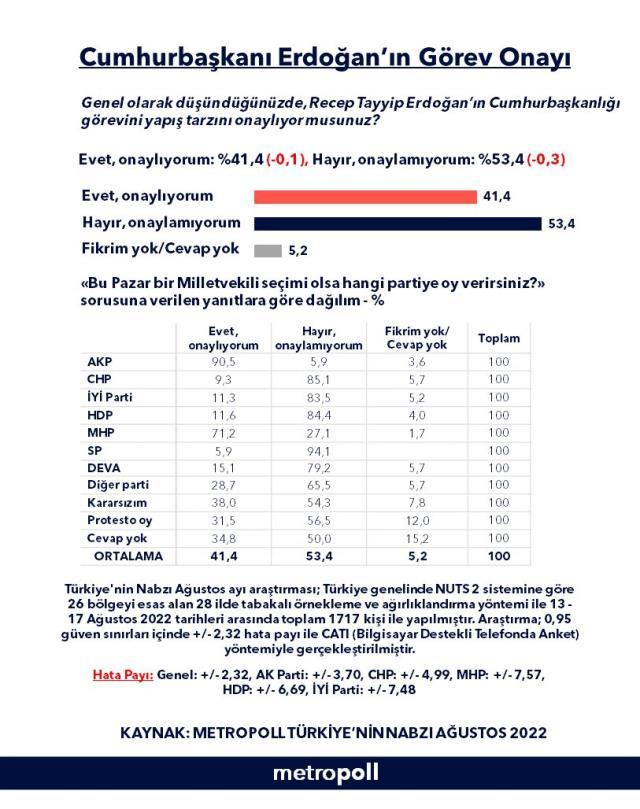 Son ankette çarpıcı sonuç! Katılımcıların yüzde 53ü Cumhurbaşkanı Erdoğanın görev yapış tarzını onaylamıyor, ne düşünüyorsunuz?