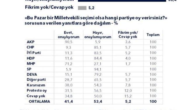 Son ankette çarpıcı sonuç! Katılımcıların yüzde 53'ü Cumhurbaşkanı Erdoğan'ın görev yapış tarzını onaylamıyor, ne düşünüyorsunuz?