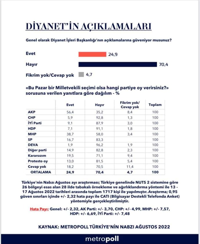 Araştırma: Her 10 kişiden yedisi Diyanet’e güvenmiyor. Siz bu konuda ne düşünüyorsunuz?