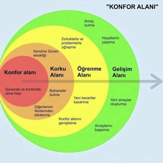 Konfor alanının dışına çıkabiliyor musun?