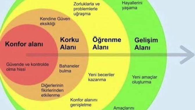 Konfor alanının dışına çıkabiliyor musun?