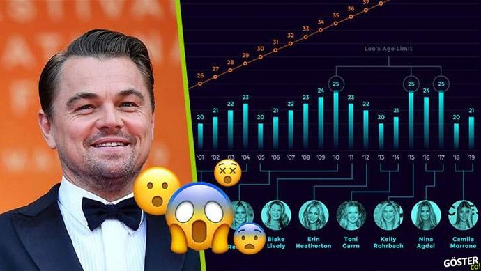 DiCaprio, 25 yaşına giren sevgilisinden ayrılıyor. Genç sevgili hastalık mı?