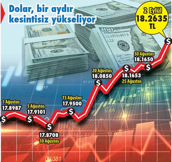FED agresifleşip faizi 75 puana çıkartırsa sizce dolar ne olur?
