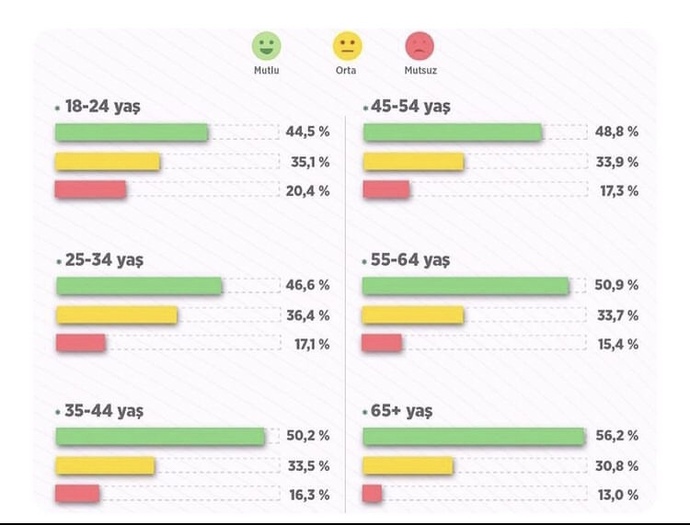 2021 TÜİK yaşam memnuniyet anketine göre sizin yaş grubunuz ne durumda? Siz mutlu musunuz, mutsuz mu?