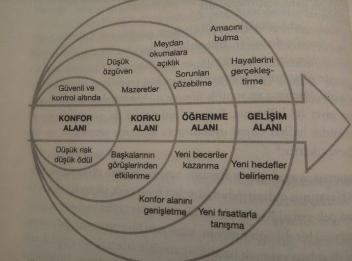 Konfor alanından çıkabiliyor musunuz?