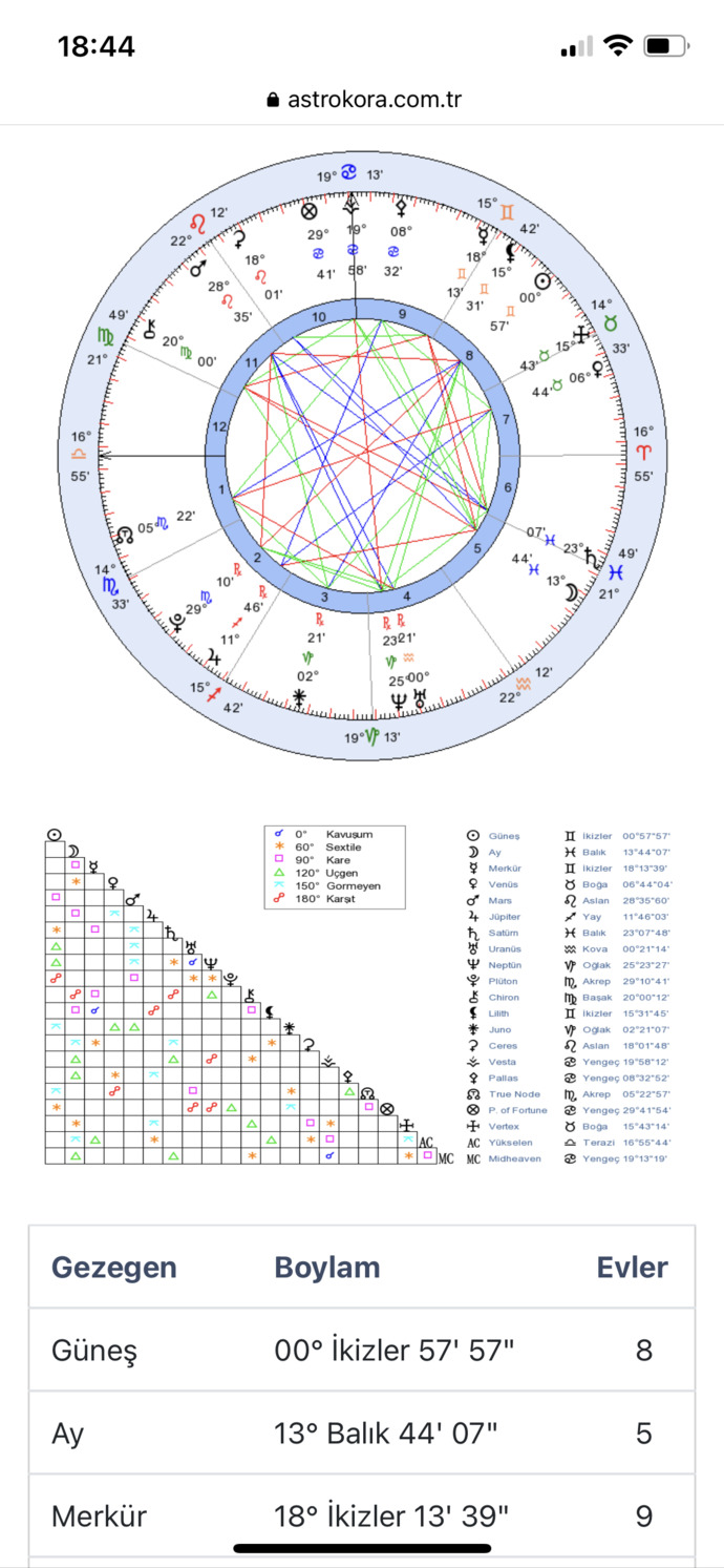 Astrolojiden anlayan? Rica etsem bana yardım edebilecek biri var mı?