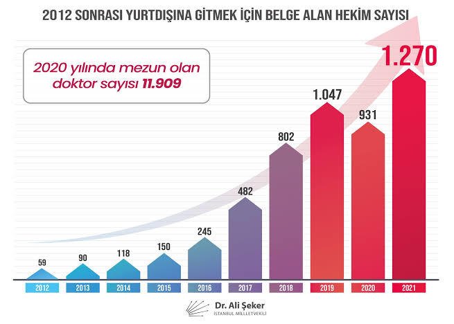 Ülkemizdeki doktorlar yurtdışına kaçıyor iken neden bu sorunlar çözülmüyor?