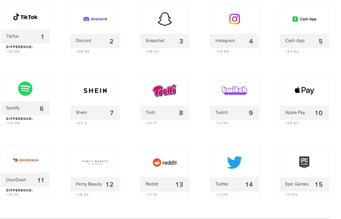 Z kuşağı tarafından takip edilen markalar
