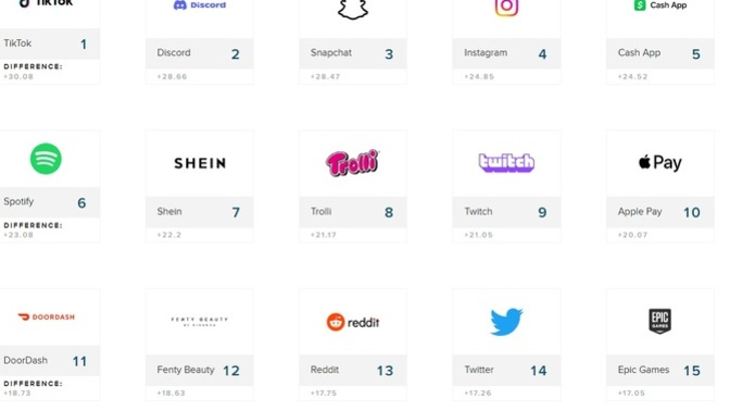 Z kuşağının en sevdiği sosyal medya TikTok oldu! Sizin en sevdiğiniz uygulama hangisi?