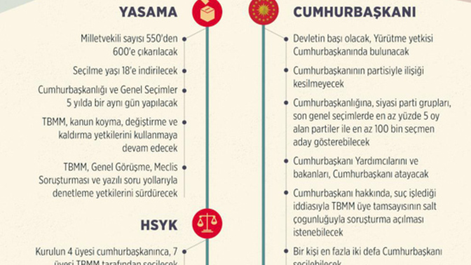 Anayasa değişikliği sizce kabul olur mu?