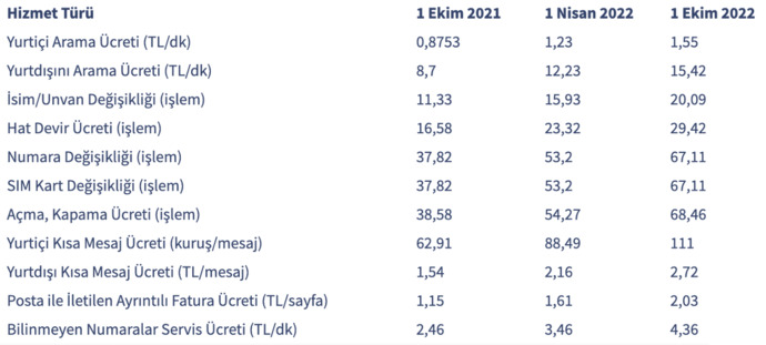 Mobil tarife ücretleri 1 yıl içerisinde %77 artmış! Sesli aramayı seviyor musunuz?